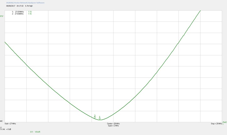 0.7m high VSWR