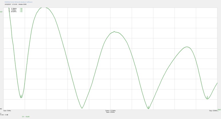 SWR plot of end-connected windom